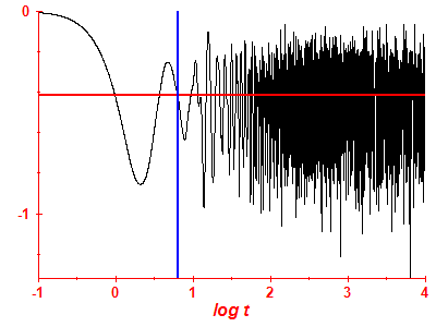 Survival probability log